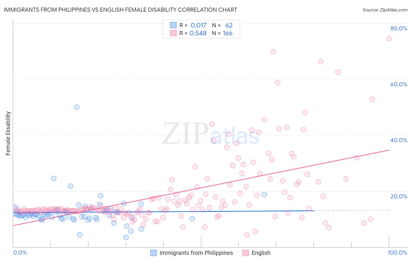 Immigrants from Philippines vs English Female Disability