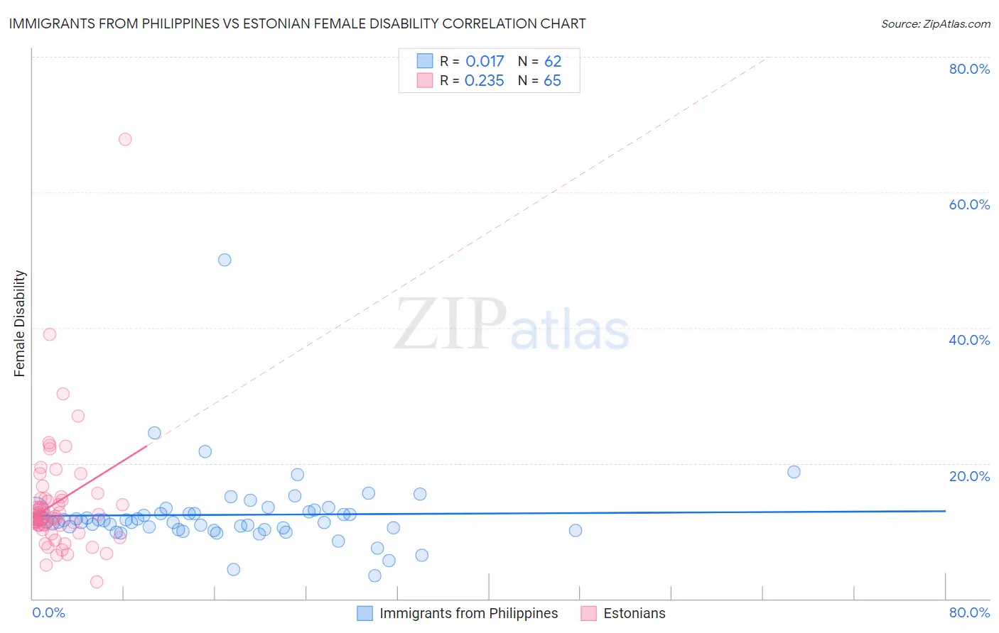 Immigrants from Philippines vs Estonian Female Disability