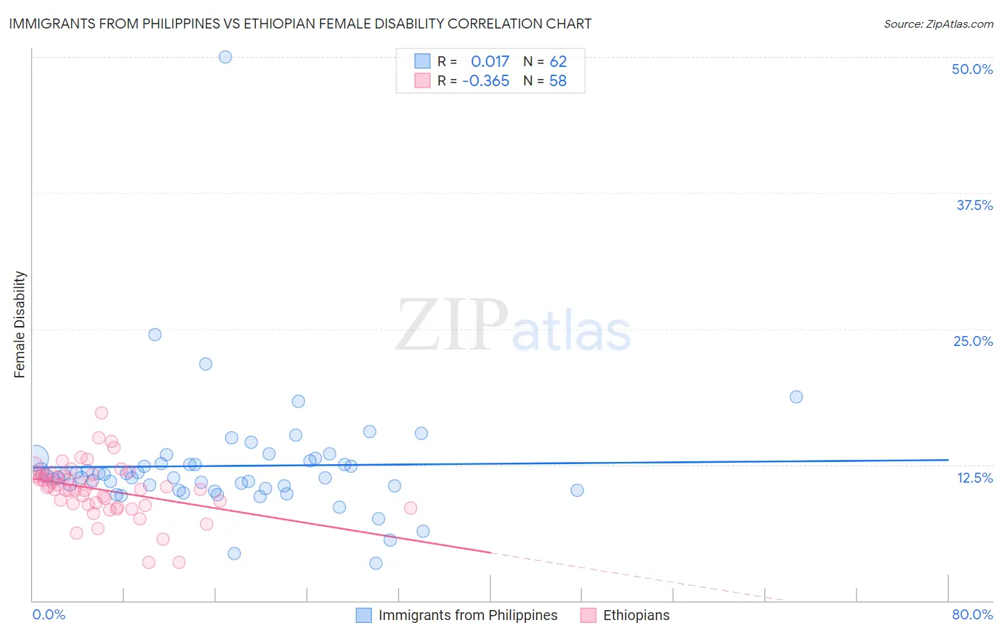 Immigrants from Philippines vs Ethiopian Female Disability