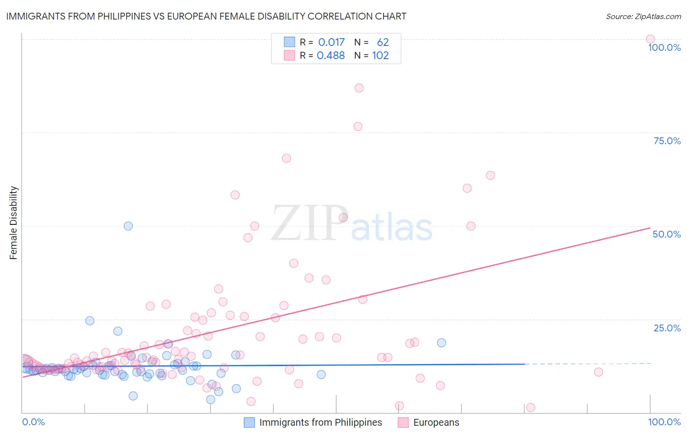 Immigrants from Philippines vs European Female Disability