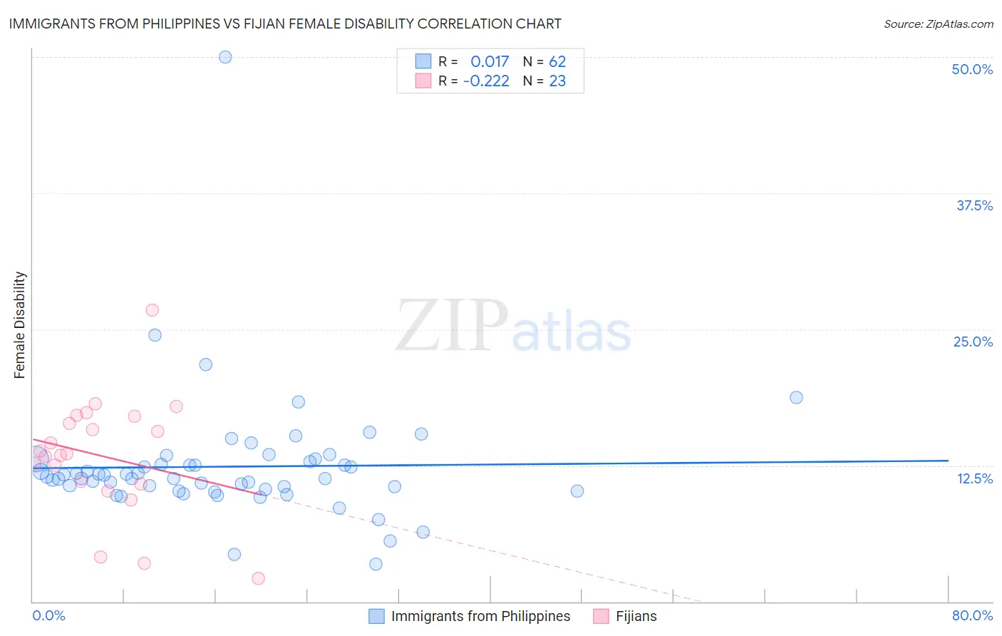 Immigrants from Philippines vs Fijian Female Disability
