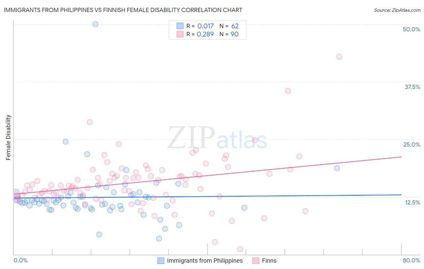 Immigrants from Philippines vs Finnish Female Disability