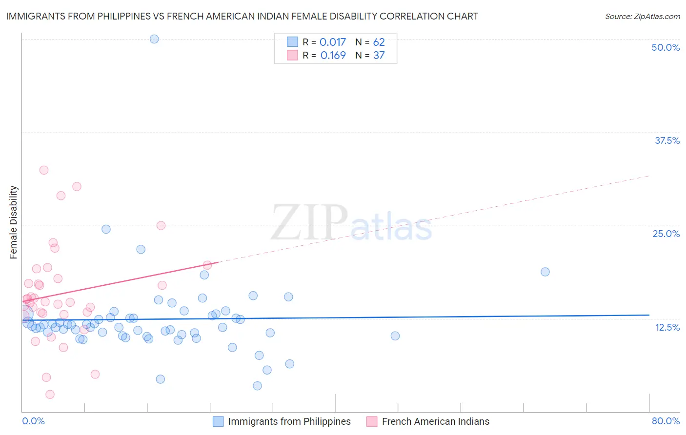 Immigrants from Philippines vs French American Indian Female Disability