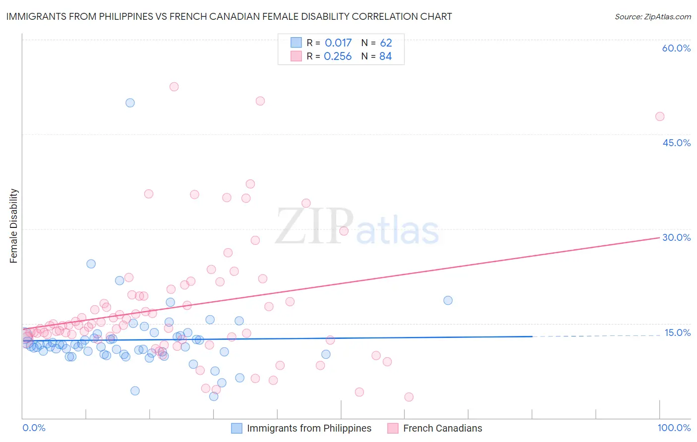Immigrants from Philippines vs French Canadian Female Disability