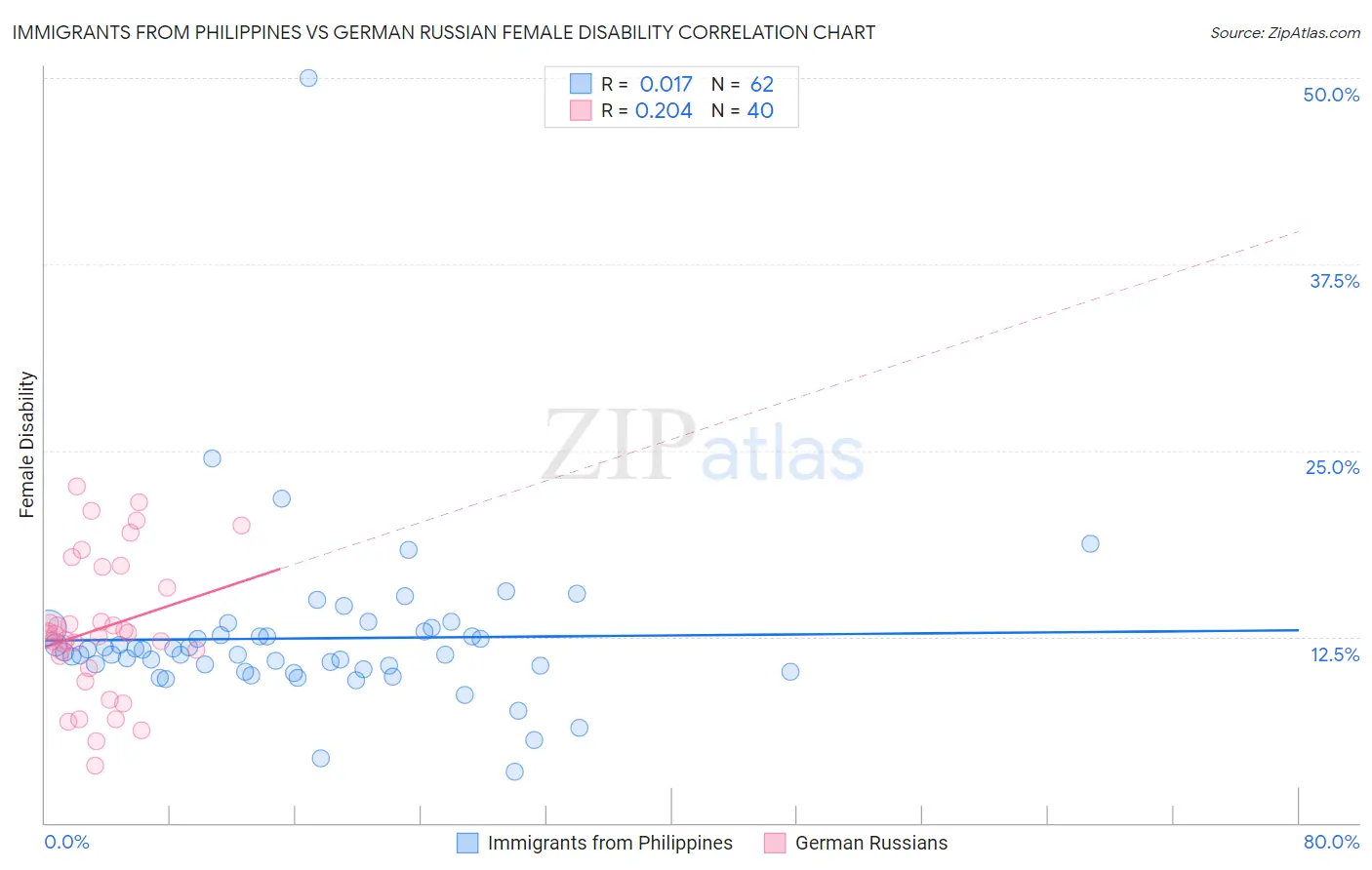 Immigrants from Philippines vs German Russian Female Disability