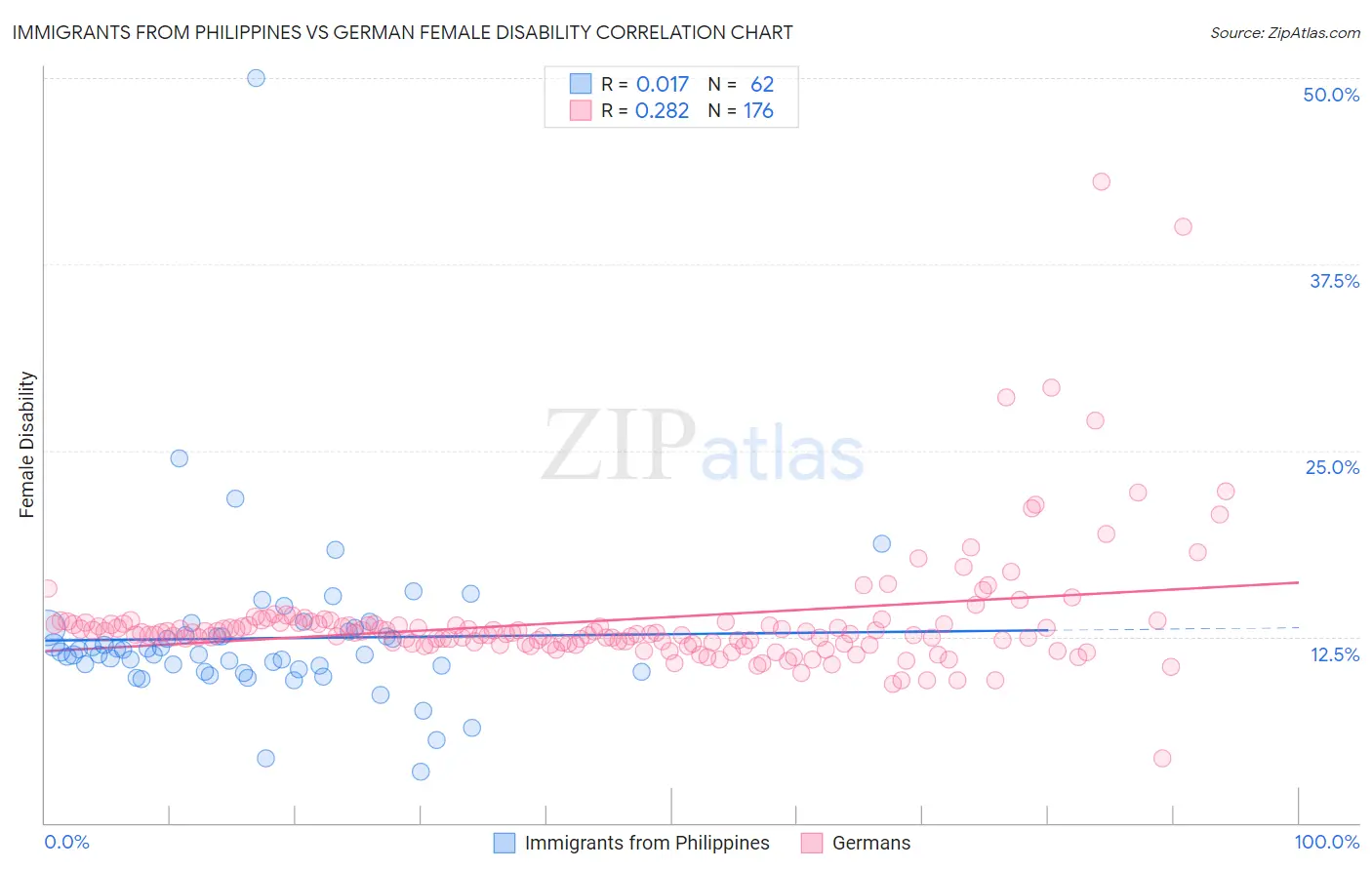 Immigrants from Philippines vs German Female Disability