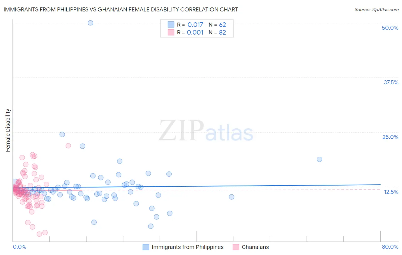 Immigrants from Philippines vs Ghanaian Female Disability