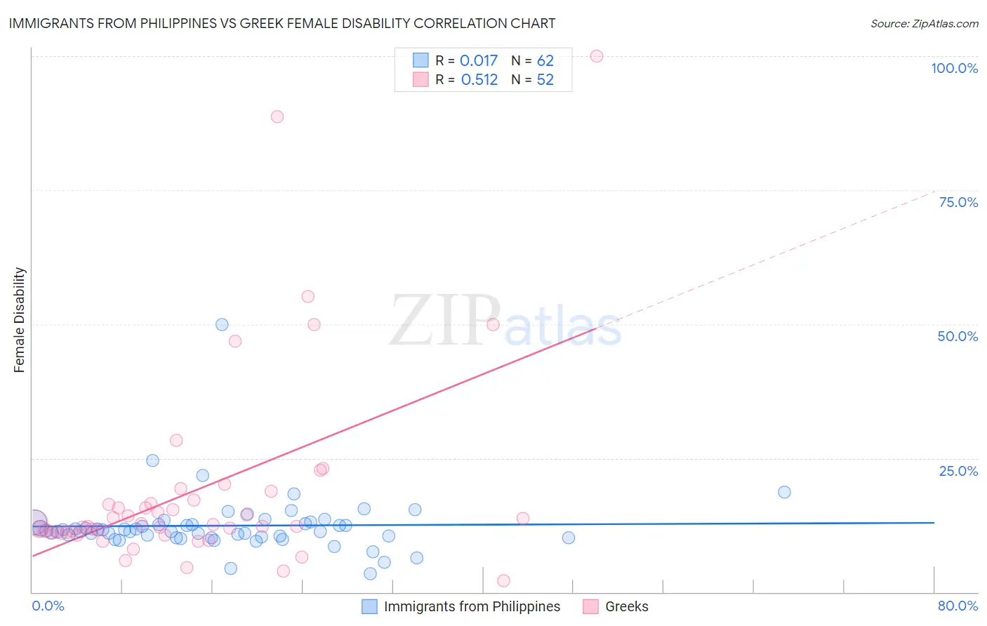 Immigrants from Philippines vs Greek Female Disability