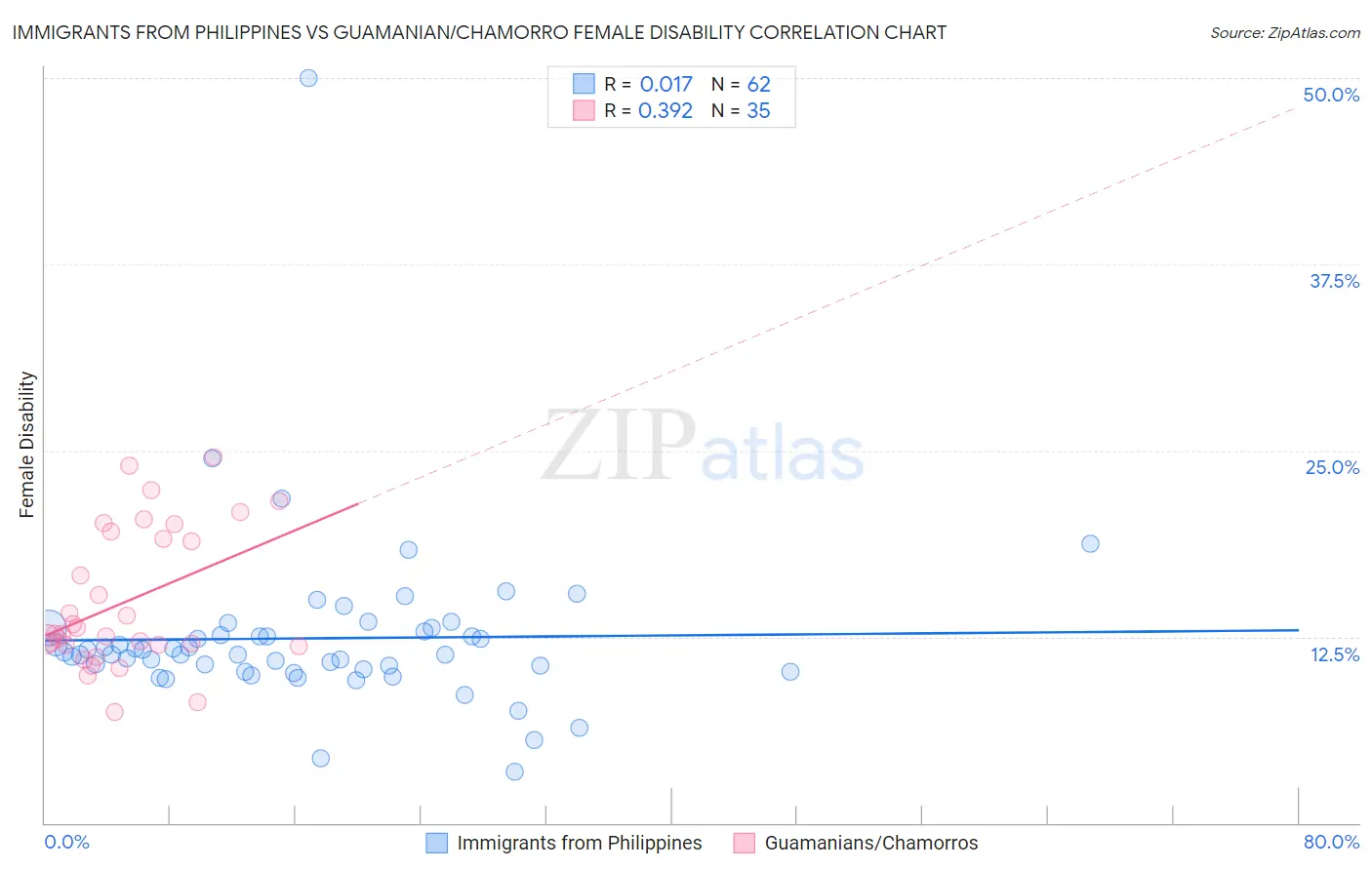 Immigrants from Philippines vs Guamanian/Chamorro Female Disability