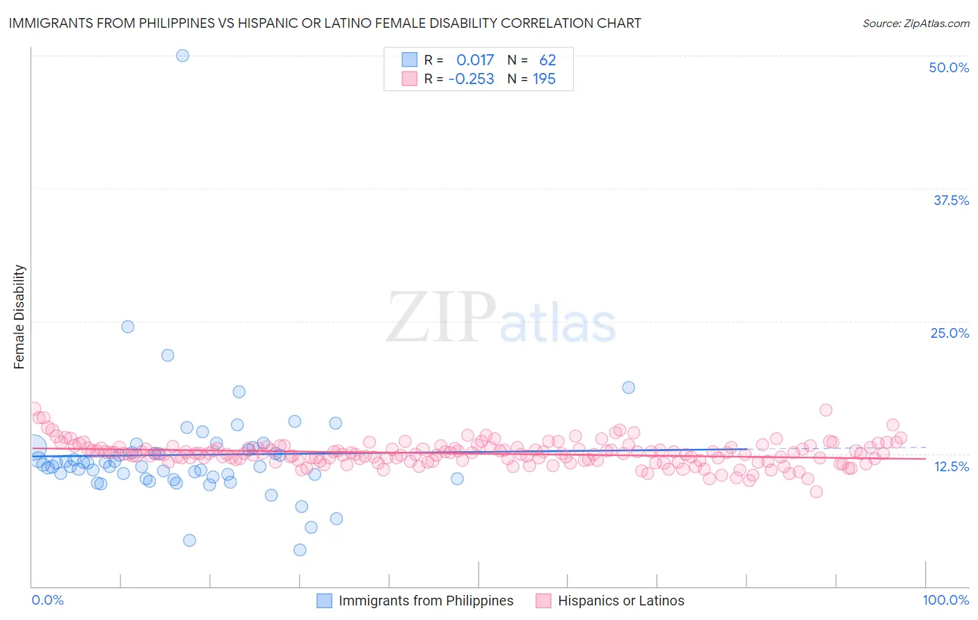 Immigrants from Philippines vs Hispanic or Latino Female Disability