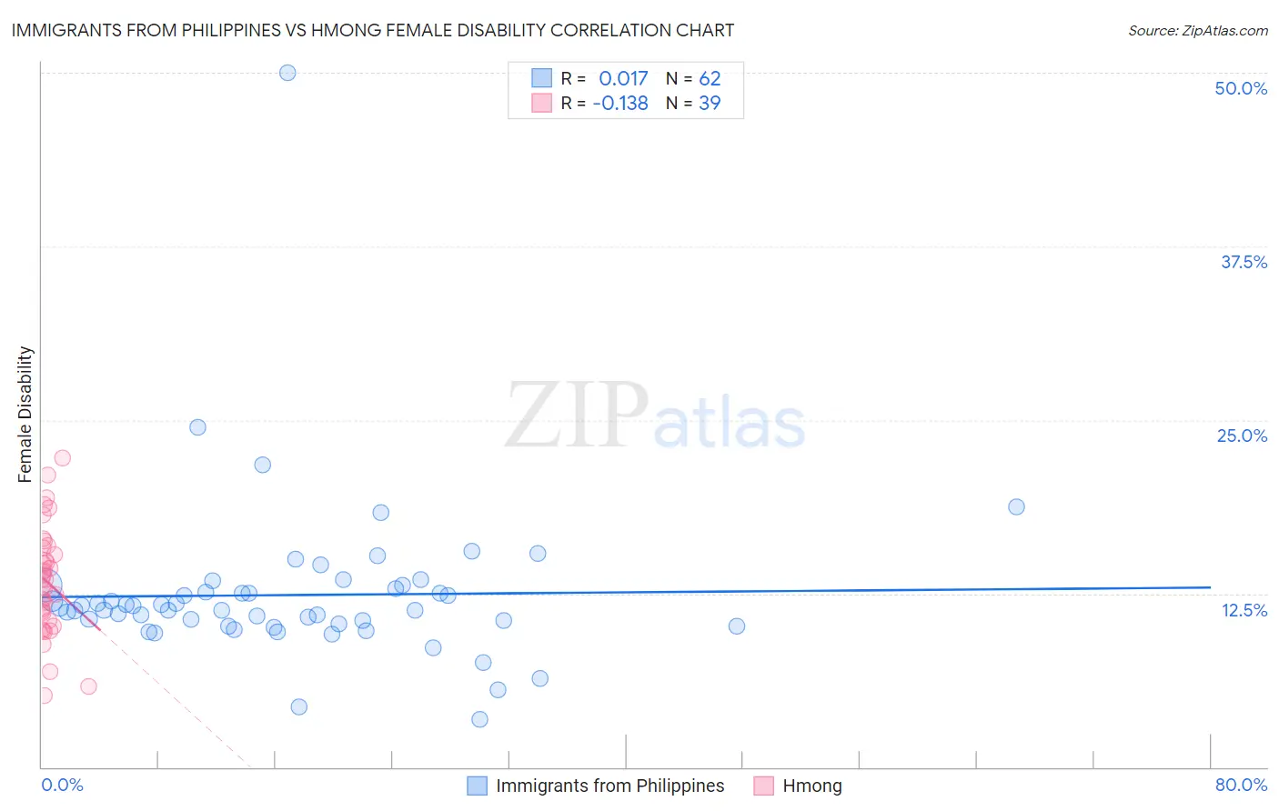 Immigrants from Philippines vs Hmong Female Disability