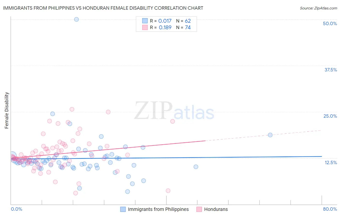 Immigrants from Philippines vs Honduran Female Disability
