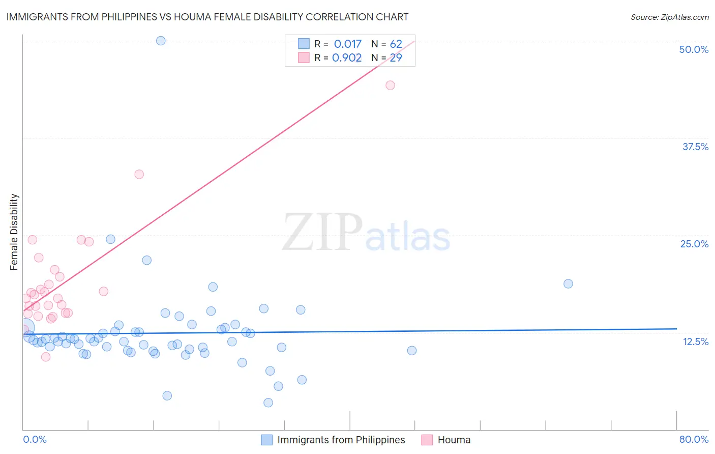 Immigrants from Philippines vs Houma Female Disability