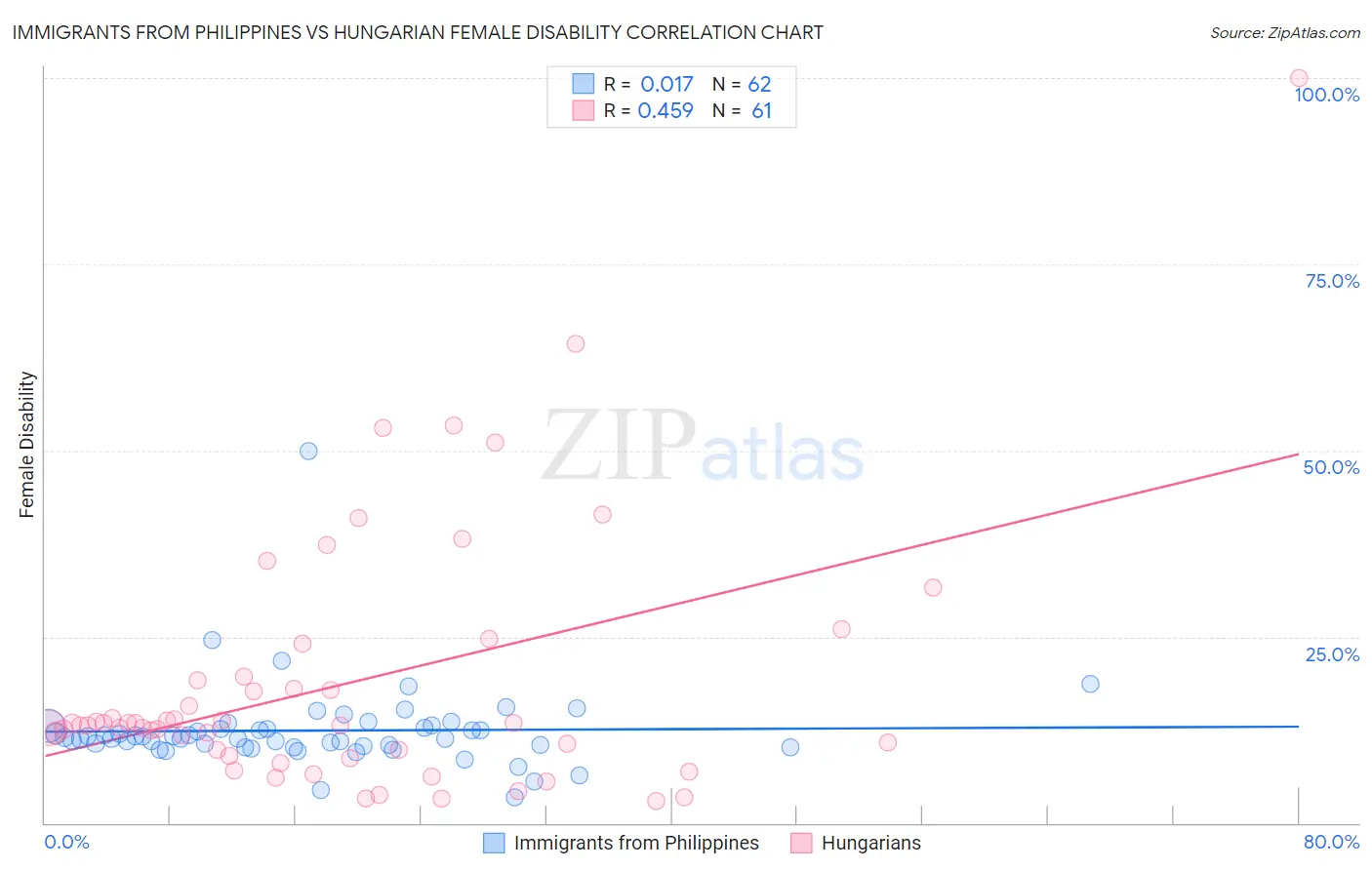 Immigrants from Philippines vs Hungarian Female Disability