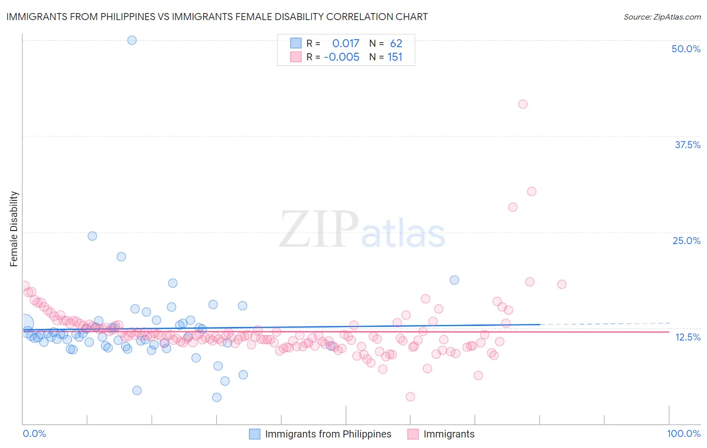 Immigrants from Philippines vs Immigrants Female Disability