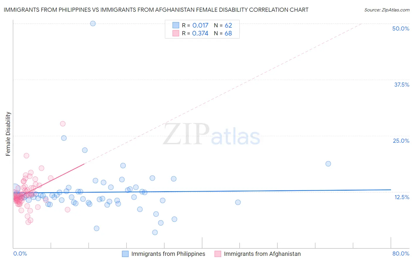 Immigrants from Philippines vs Immigrants from Afghanistan Female Disability