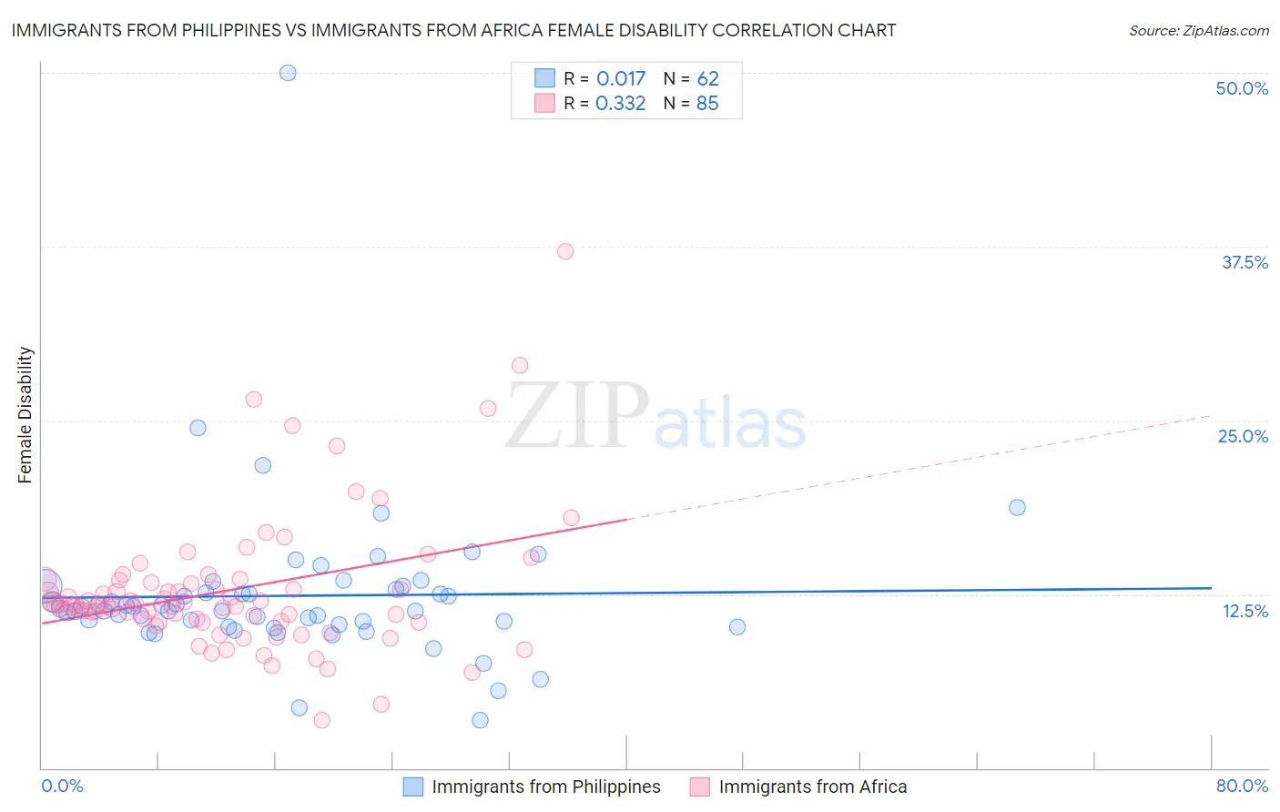 Immigrants from Philippines vs Immigrants from Africa Female Disability