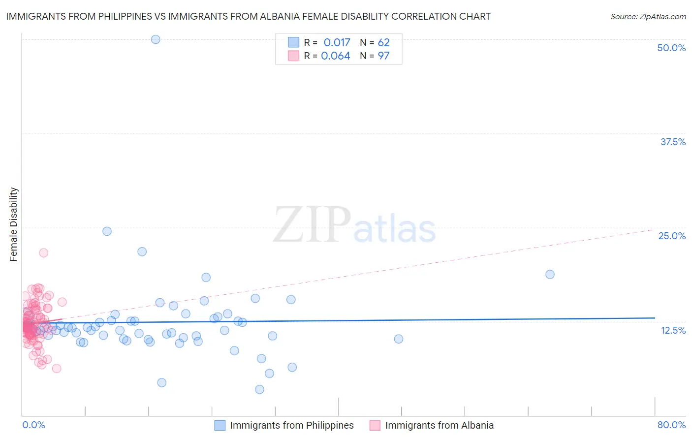 Immigrants from Philippines vs Immigrants from Albania Female Disability