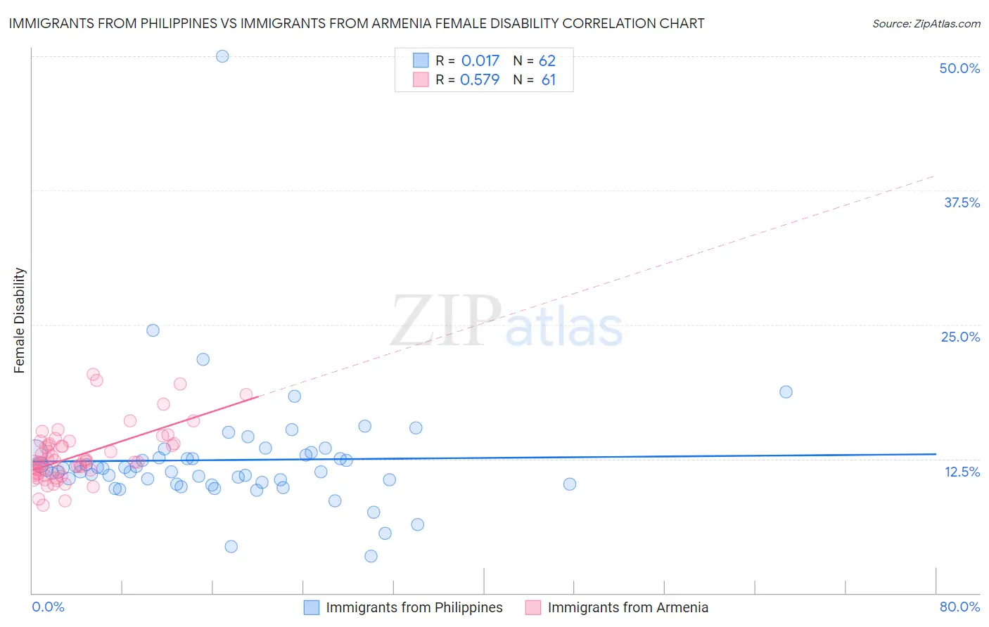 Immigrants from Philippines vs Immigrants from Armenia Female Disability