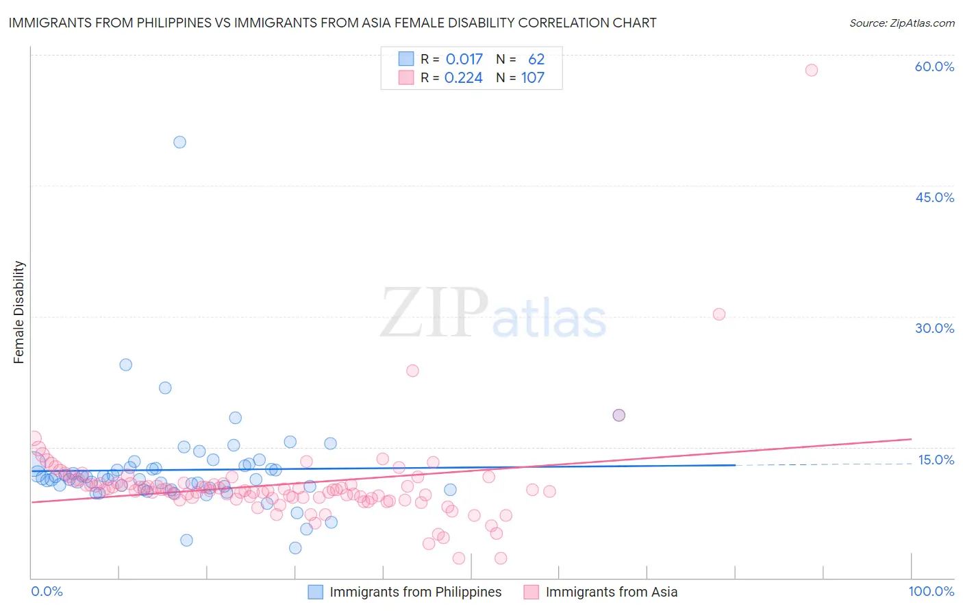 Immigrants from Philippines vs Immigrants from Asia Female Disability