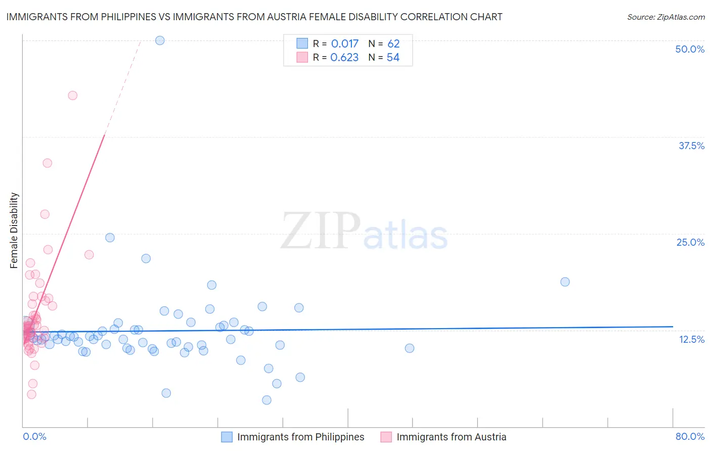 Immigrants from Philippines vs Immigrants from Austria Female Disability