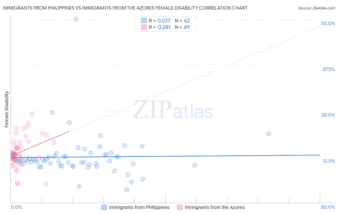 Immigrants from Philippines vs Immigrants from the Azores Female Disability