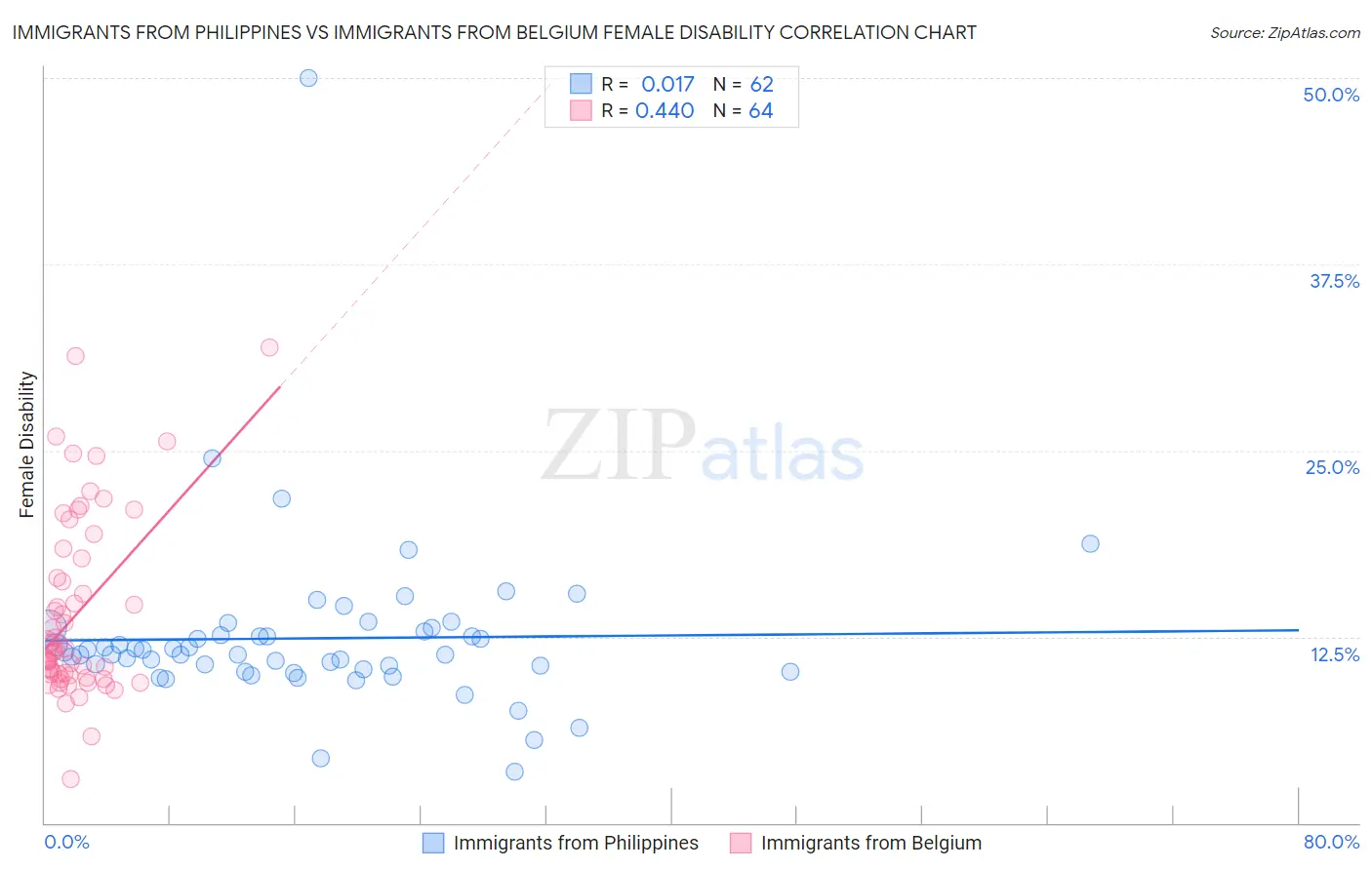 Immigrants from Philippines vs Immigrants from Belgium Female Disability