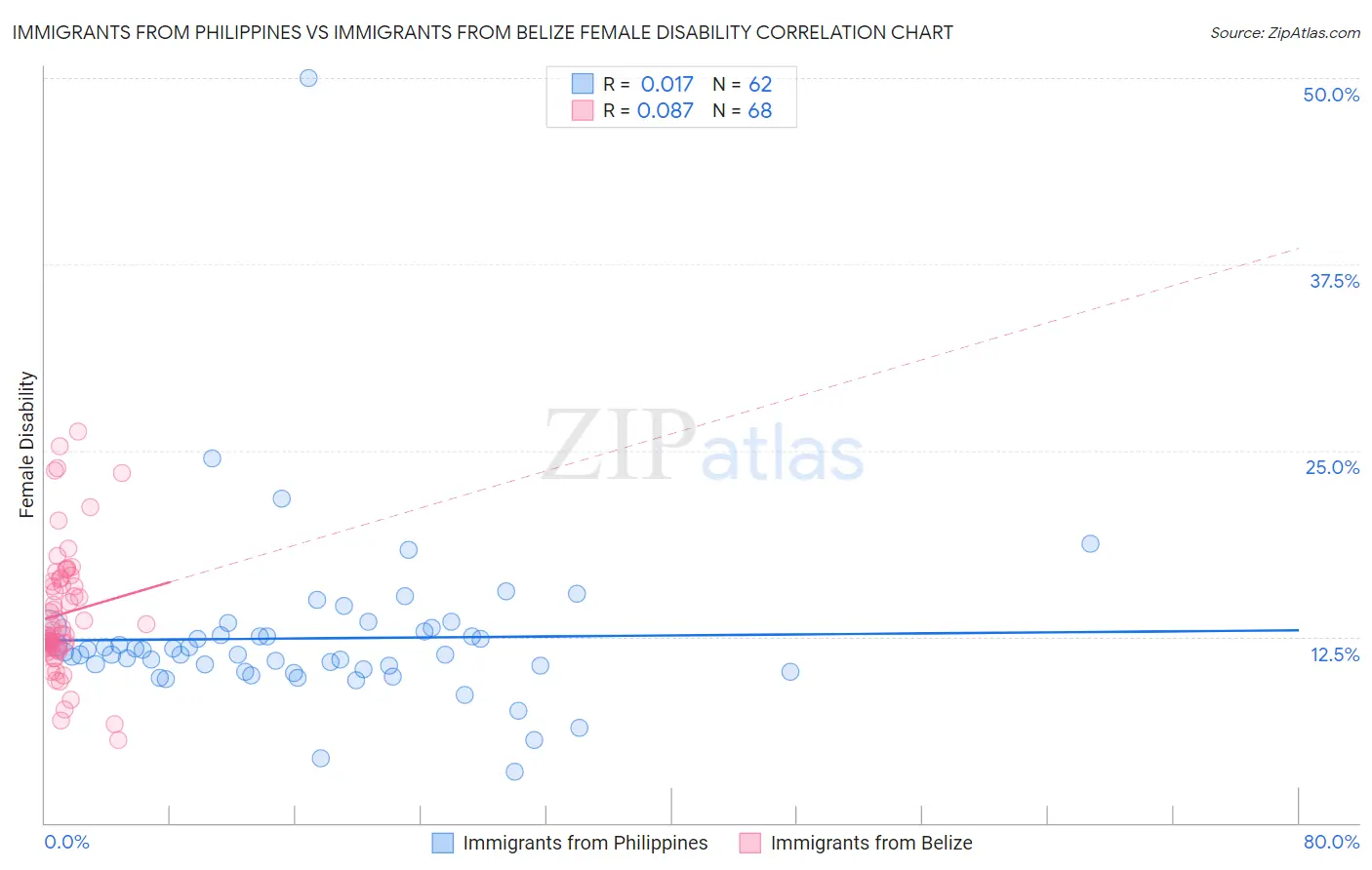 Immigrants from Philippines vs Immigrants from Belize Female Disability