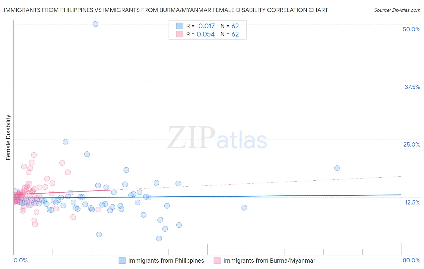 Immigrants from Philippines vs Immigrants from Burma/Myanmar Female Disability