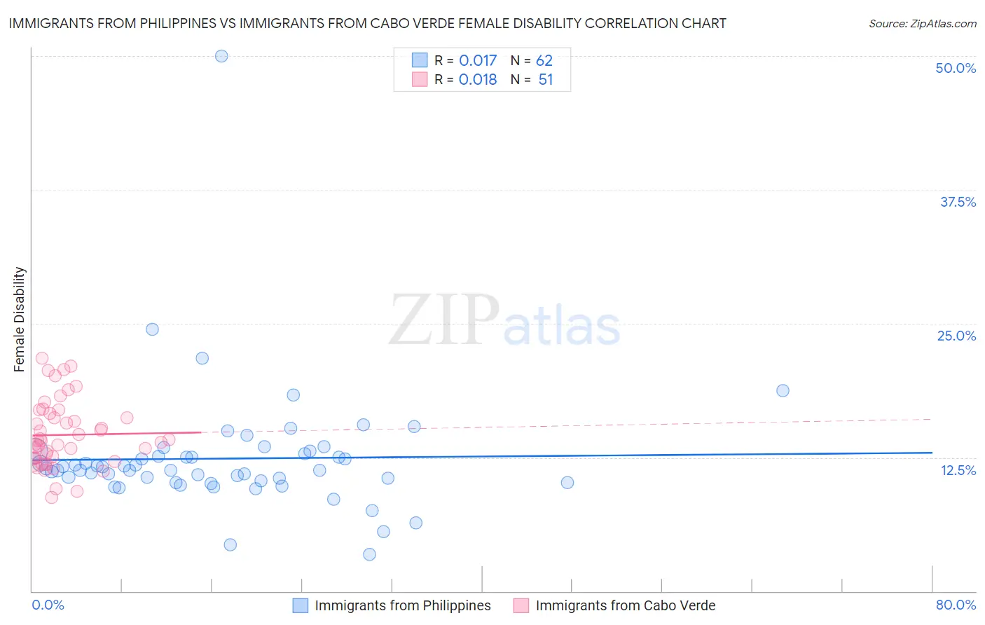 Immigrants from Philippines vs Immigrants from Cabo Verde Female Disability