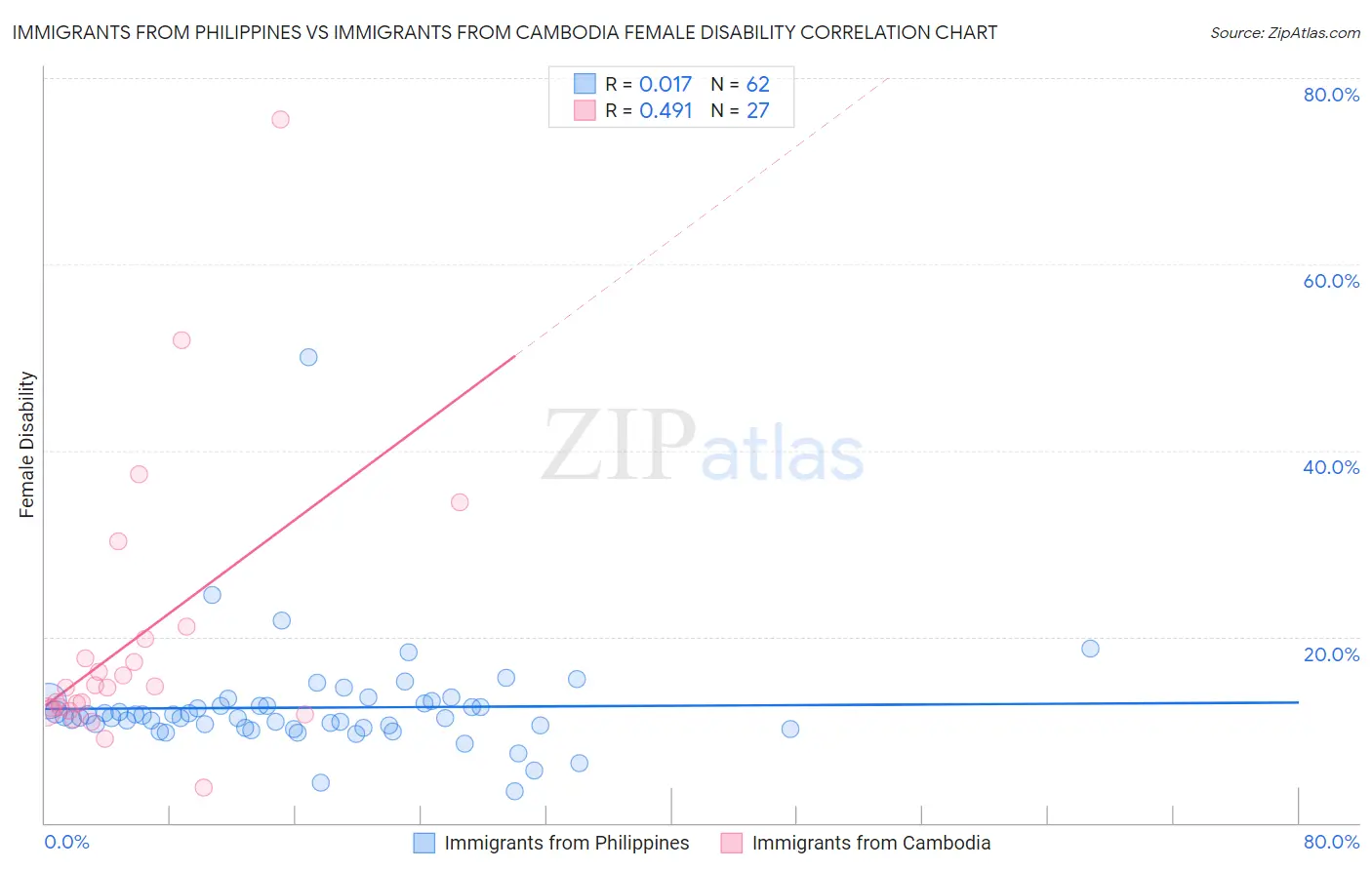 Immigrants from Philippines vs Immigrants from Cambodia Female Disability