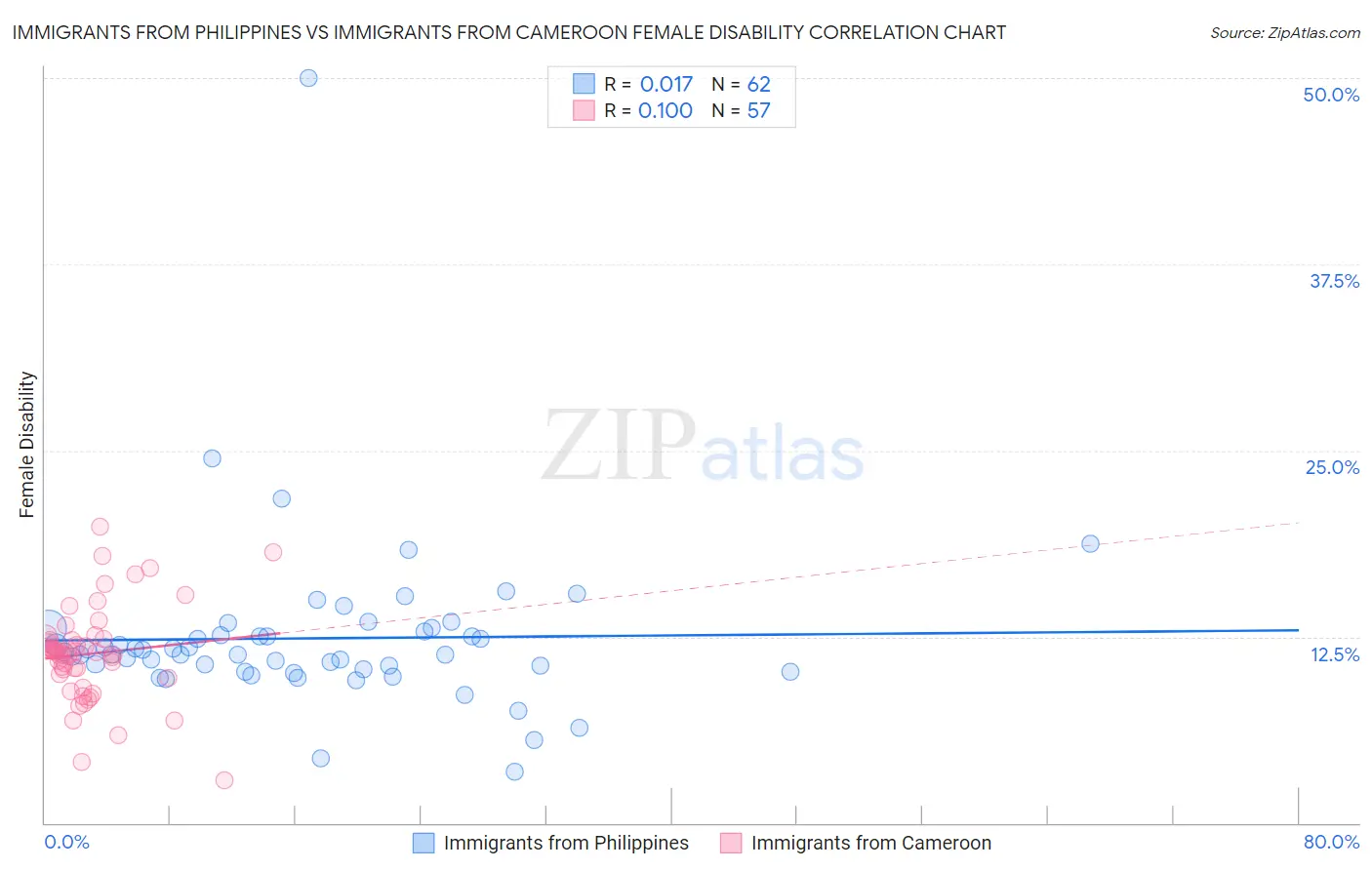 Immigrants from Philippines vs Immigrants from Cameroon Female Disability