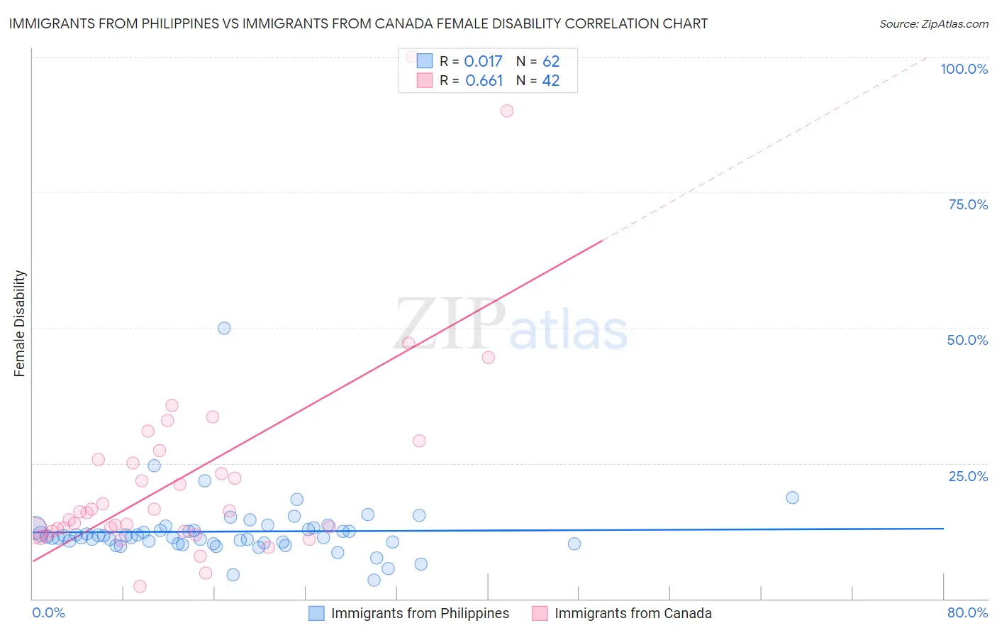 Immigrants from Philippines vs Immigrants from Canada Female Disability