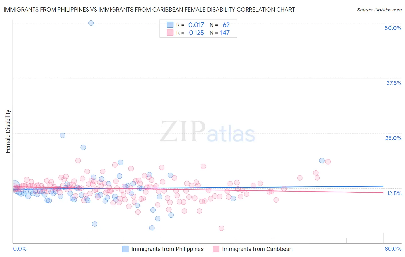 Immigrants from Philippines vs Immigrants from Caribbean Female Disability