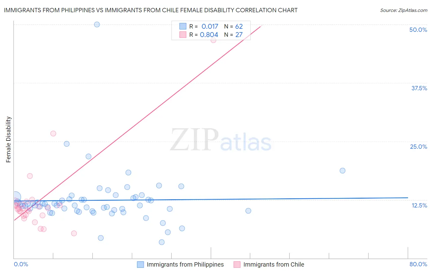 Immigrants from Philippines vs Immigrants from Chile Female Disability