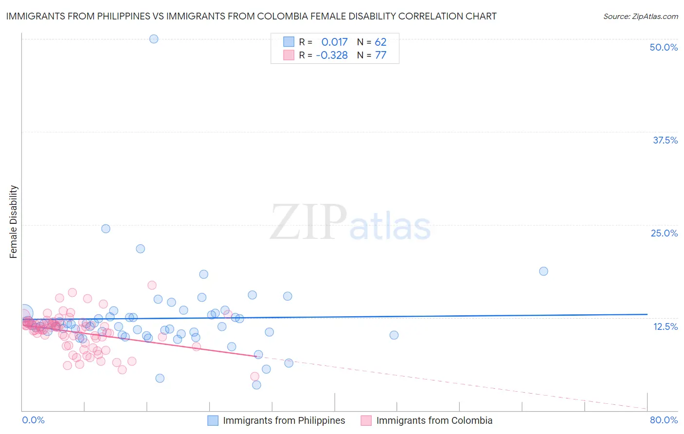 Immigrants from Philippines vs Immigrants from Colombia Female Disability