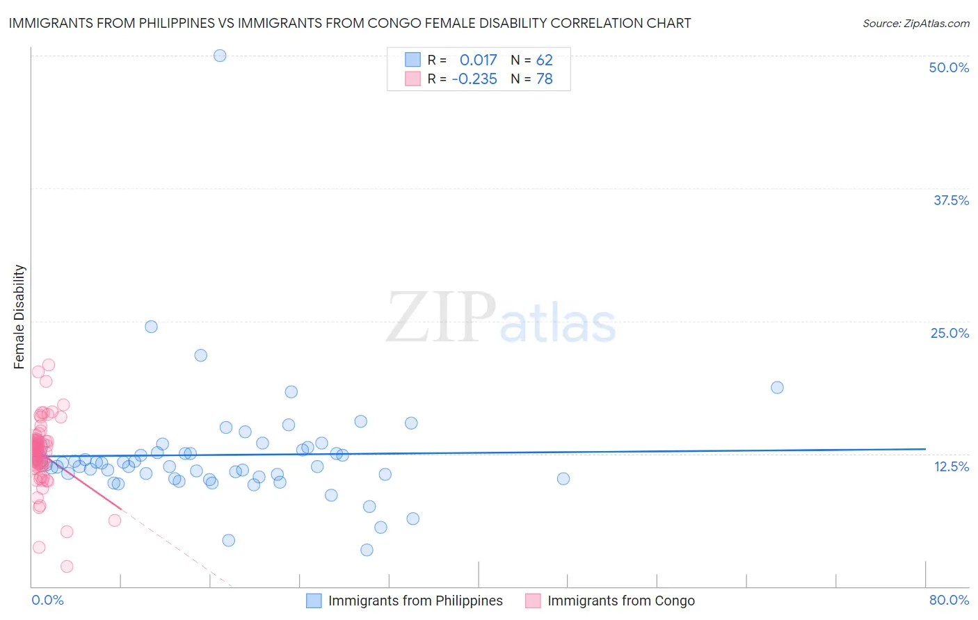 Immigrants from Philippines vs Immigrants from Congo Female Disability