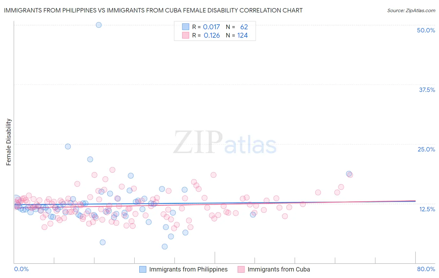 Immigrants from Philippines vs Immigrants from Cuba Female Disability