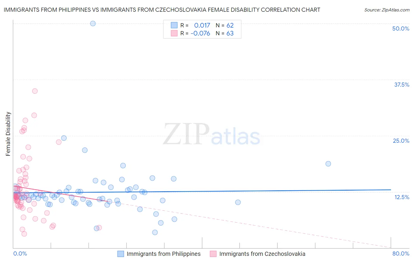 Immigrants from Philippines vs Immigrants from Czechoslovakia Female Disability