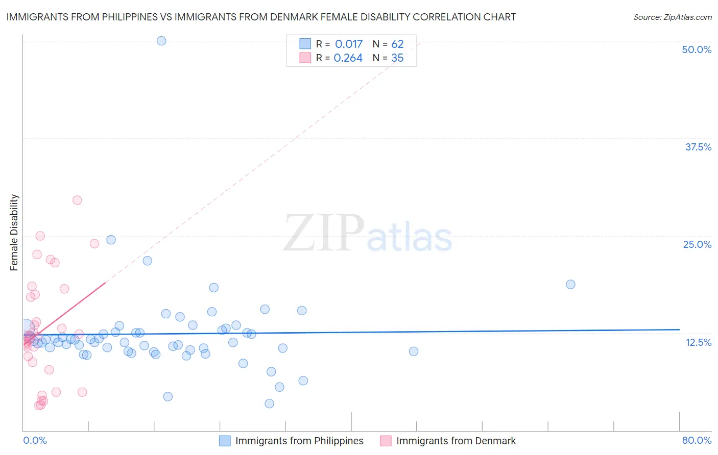 Immigrants from Philippines vs Immigrants from Denmark Female Disability