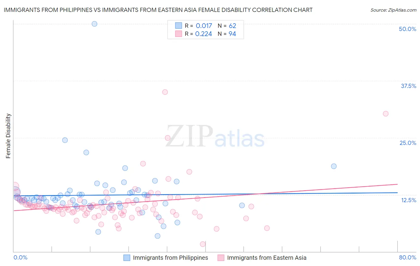Immigrants from Philippines vs Immigrants from Eastern Asia Female Disability
