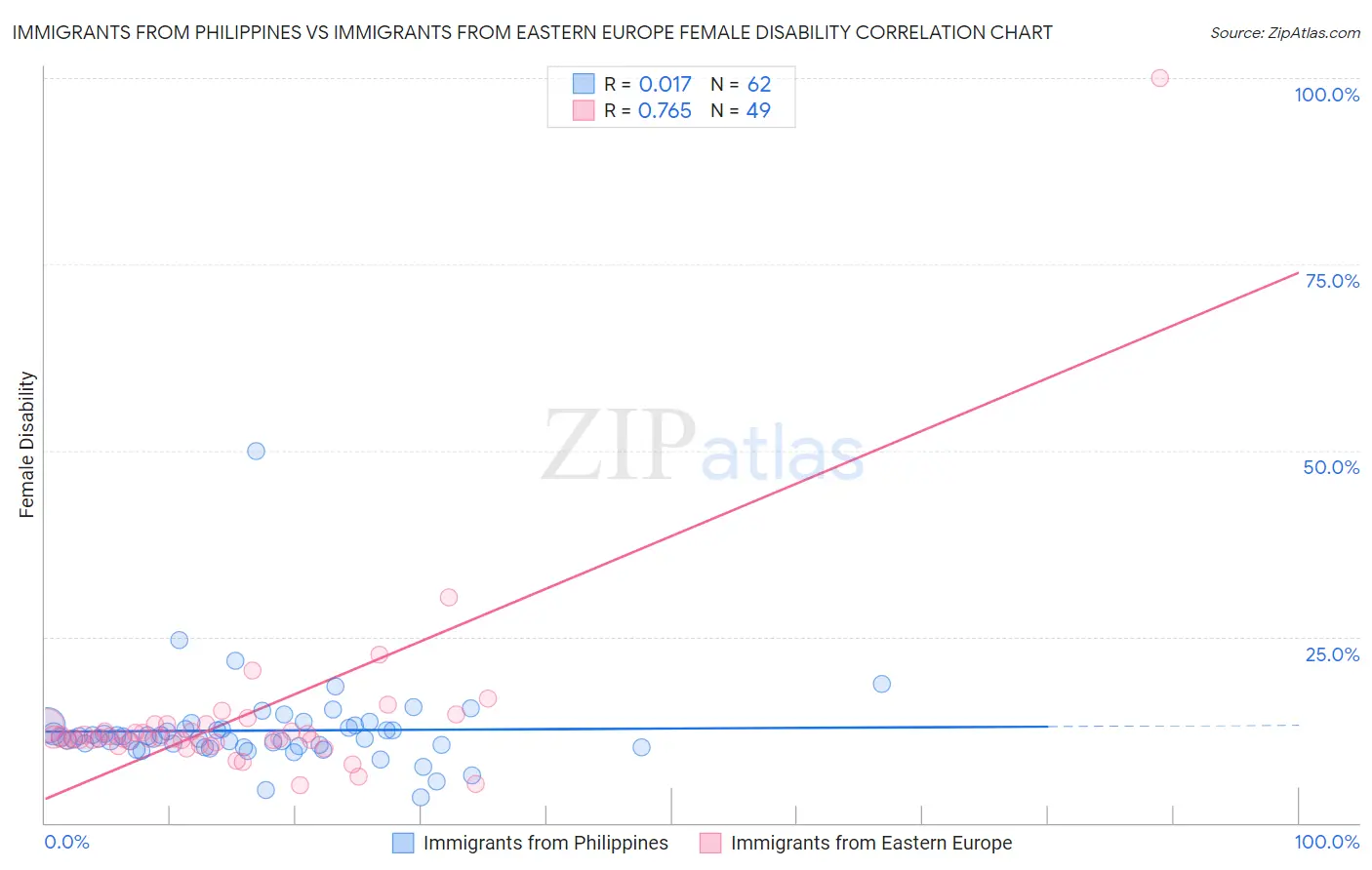 Immigrants from Philippines vs Immigrants from Eastern Europe Female Disability