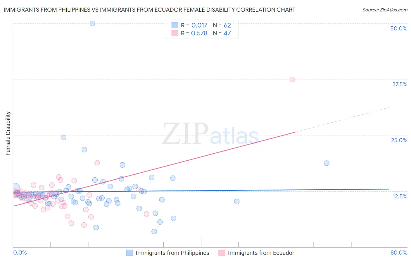 Immigrants from Philippines vs Immigrants from Ecuador Female Disability