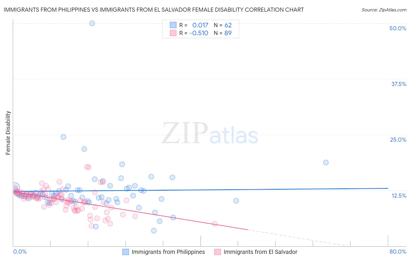 Immigrants from Philippines vs Immigrants from El Salvador Female Disability