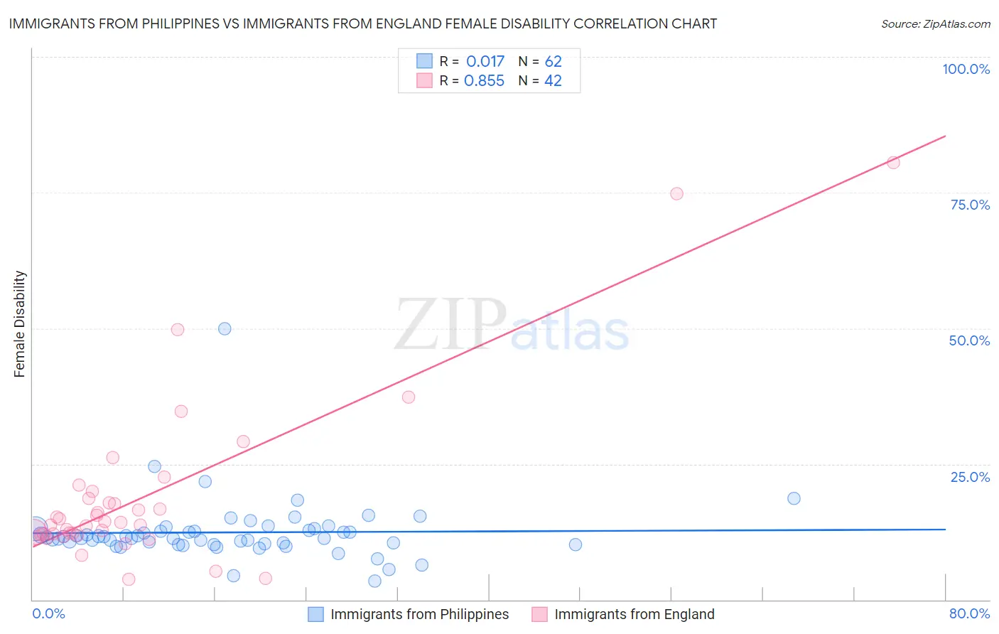 Immigrants from Philippines vs Immigrants from England Female Disability