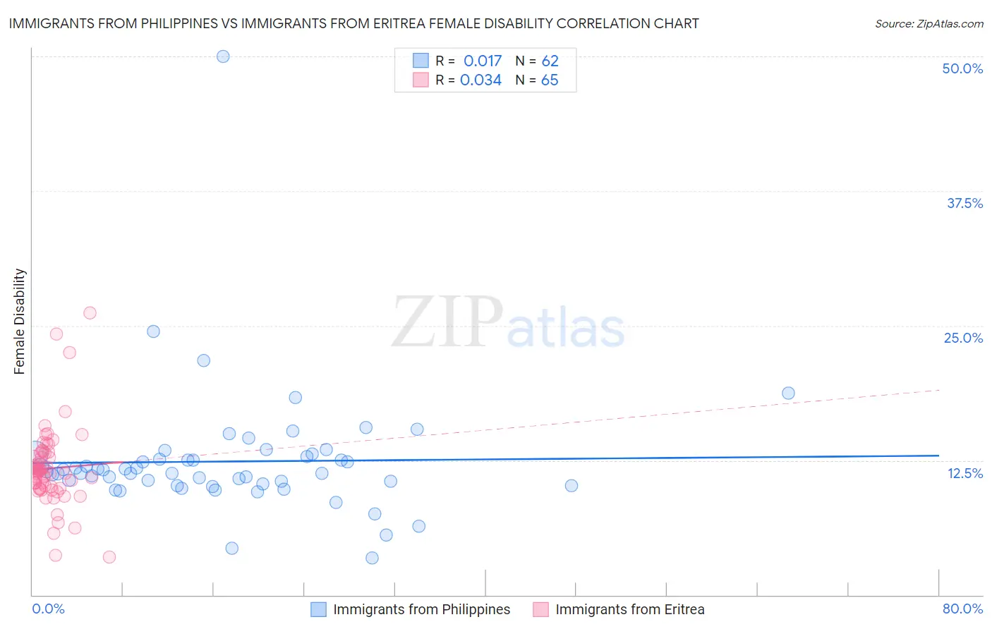 Immigrants from Philippines vs Immigrants from Eritrea Female Disability