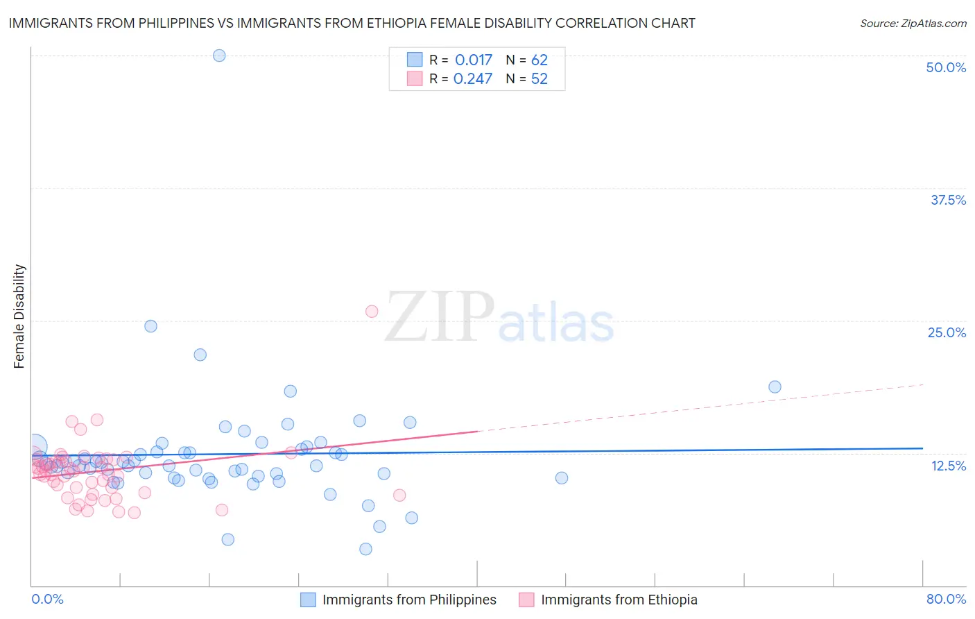 Immigrants from Philippines vs Immigrants from Ethiopia Female Disability