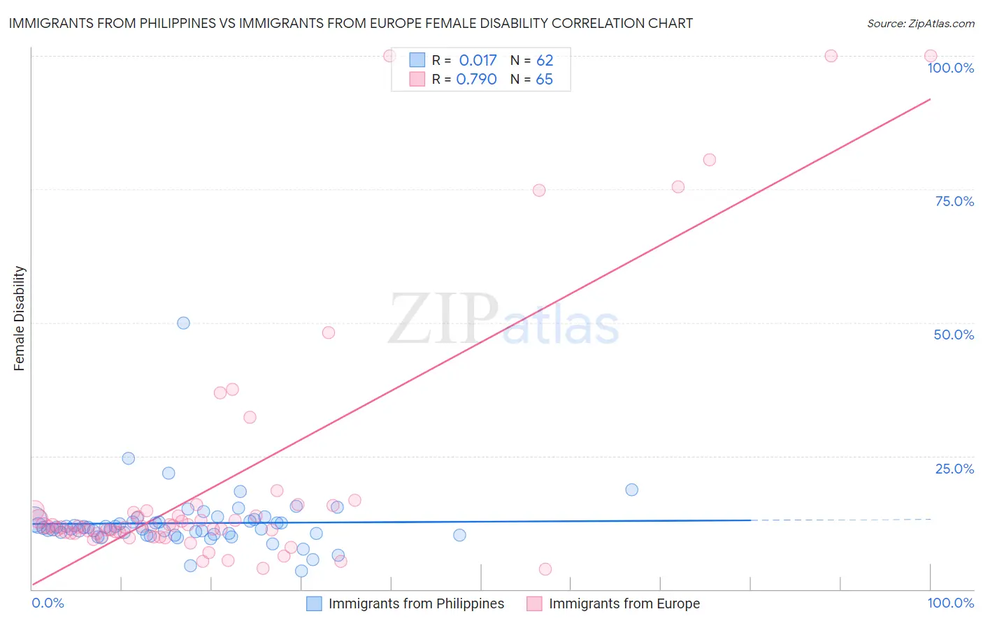 Immigrants from Philippines vs Immigrants from Europe Female Disability