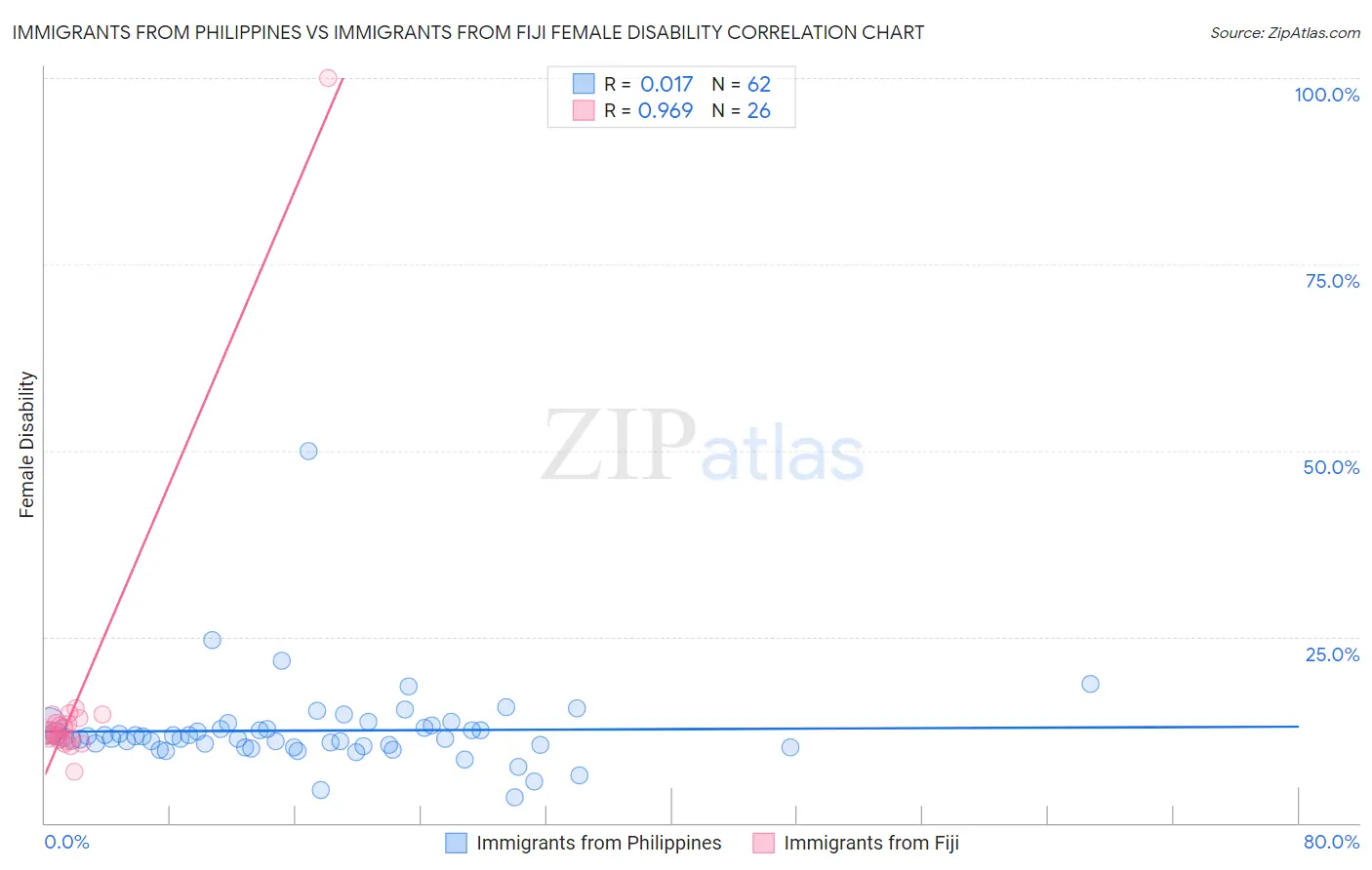 Immigrants from Philippines vs Immigrants from Fiji Female Disability