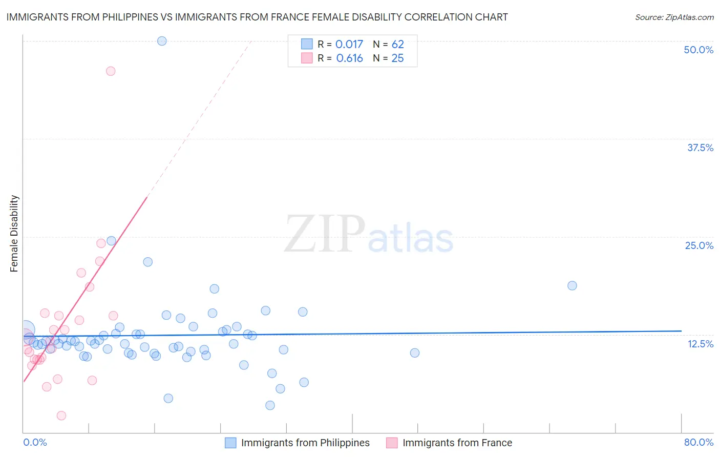 Immigrants from Philippines vs Immigrants from France Female Disability